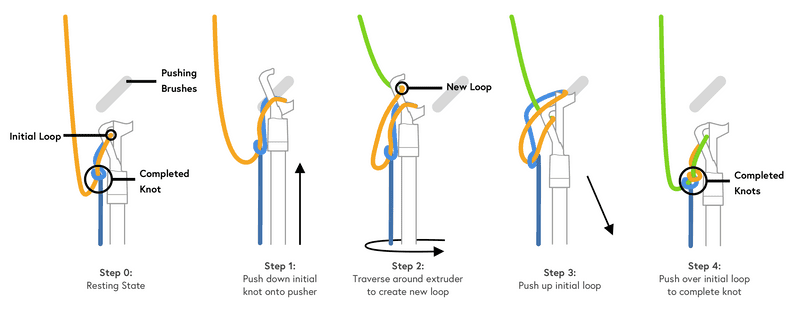Knitting Steps